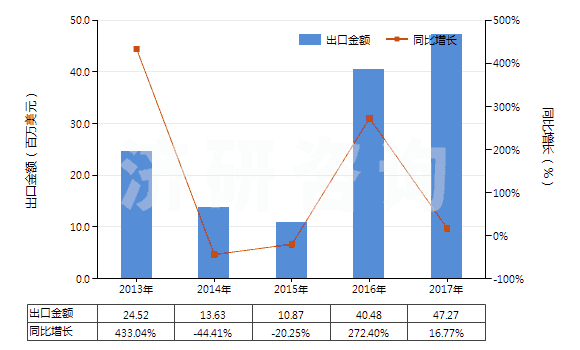 2013-2017年中國其他的冶煉鋼鐵產(chǎn)生的粒狀熔渣(包括熔渣砂)(HS26180090)出口總額及增速統(tǒng)計 2013-2017年中國其他的冶煉鋼鐵產(chǎn)生的粒狀熔渣(包括熔渣砂)(HS26180090)出口總額及增速統(tǒng)計